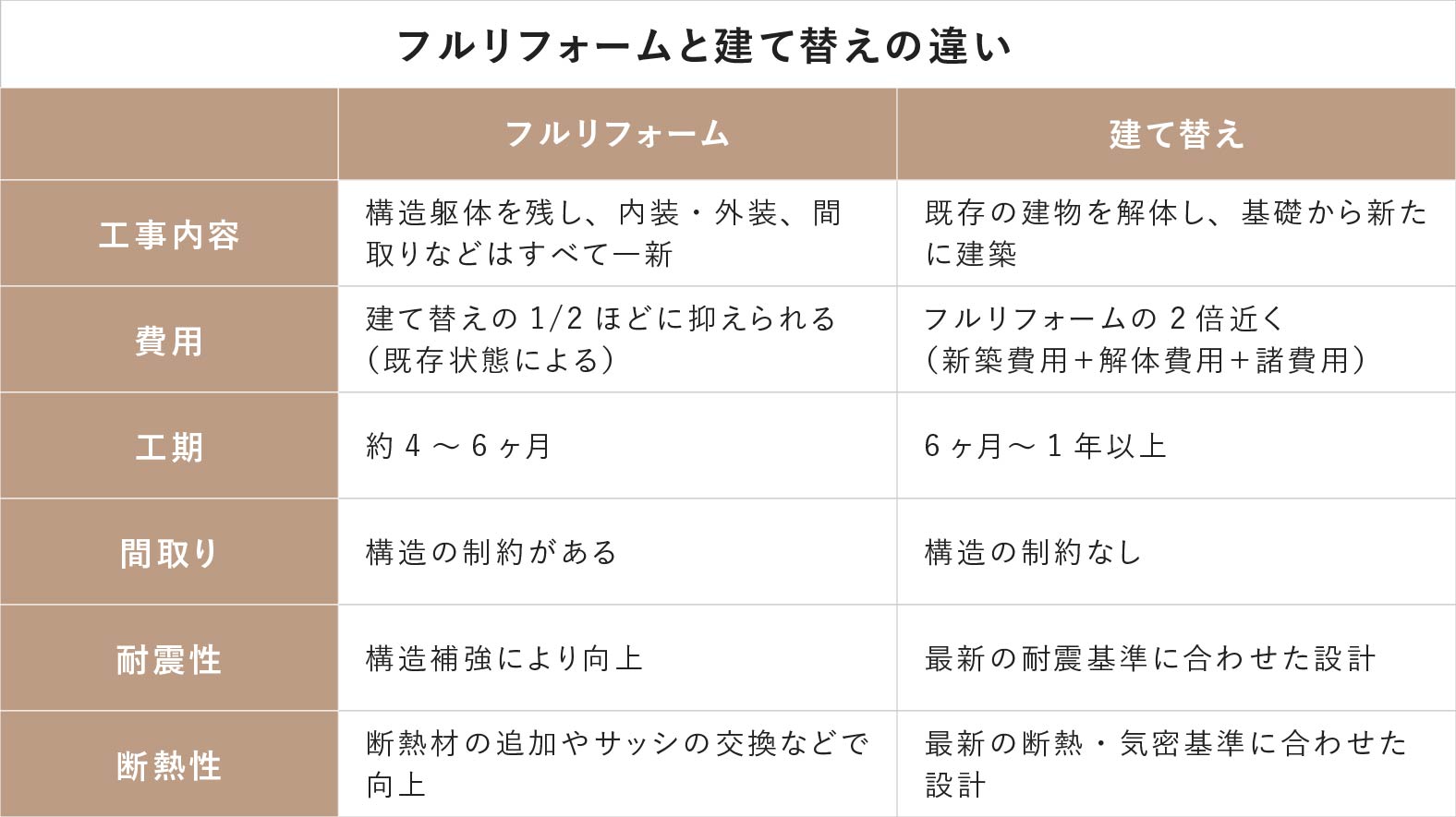 フルリフォームと建て替えの違い