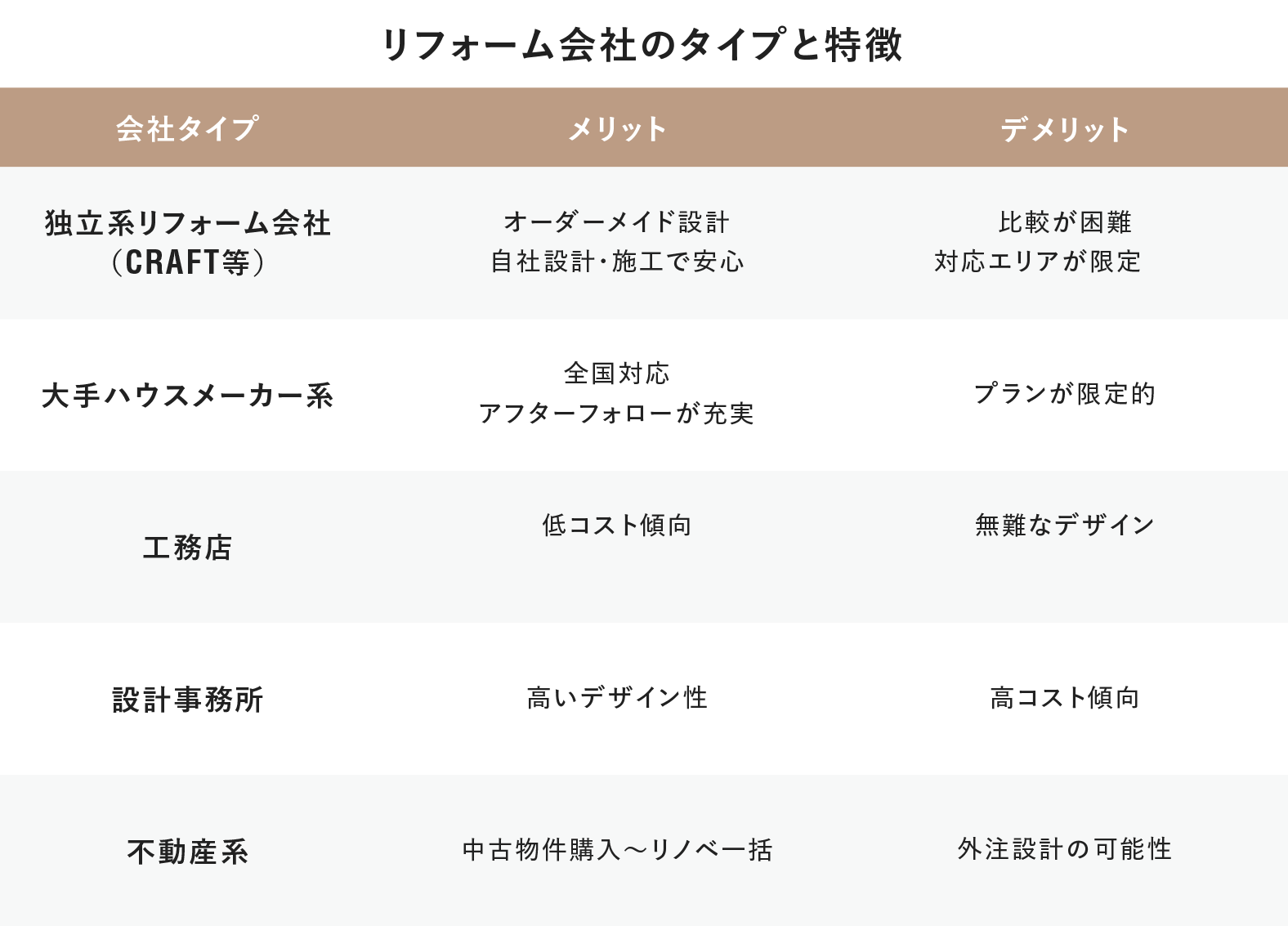 リフォーム会社のタイプと特徴