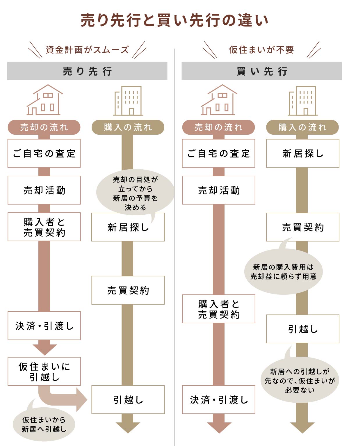 住み替え_売り先行・買い先行