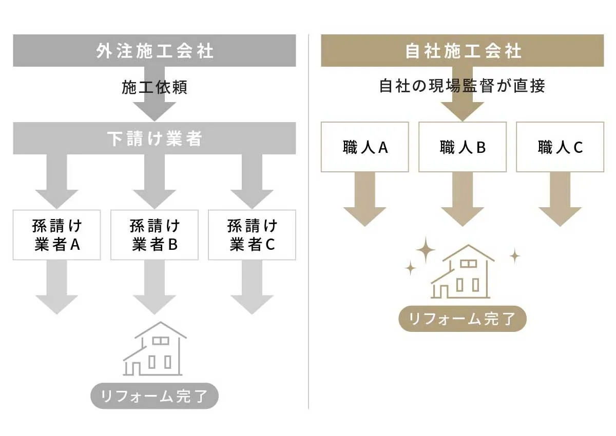 リフォーム会社の自社施工とは？一般的な施工体制との違い