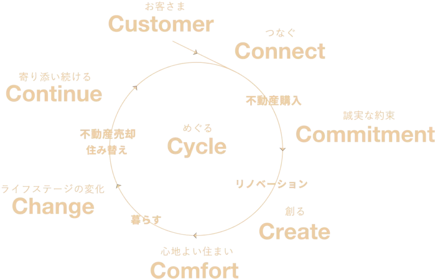 Circular cycle diagram with central 'Cycle' and surrounding stages: Customer, Connect, Commitment, Create, Comfort, Change, Continue.
