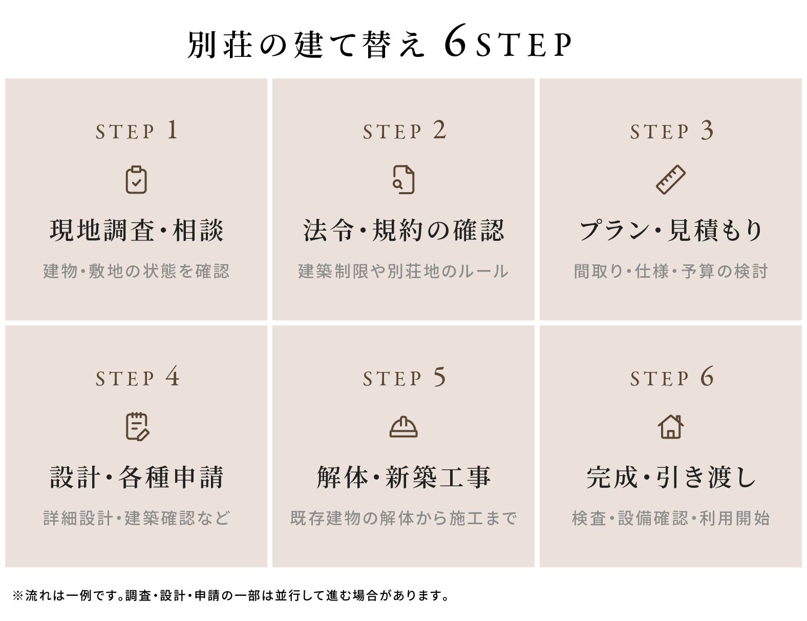 別荘の建て替え6STEPの案内ボード。STEP1〜STEP6の6つのステップと説明が並ぶグリッド画像。